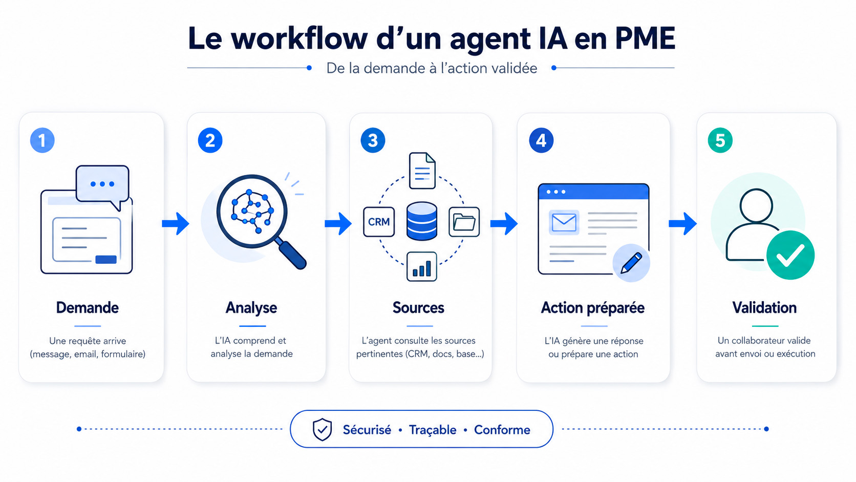fonctionnement agent ia pme