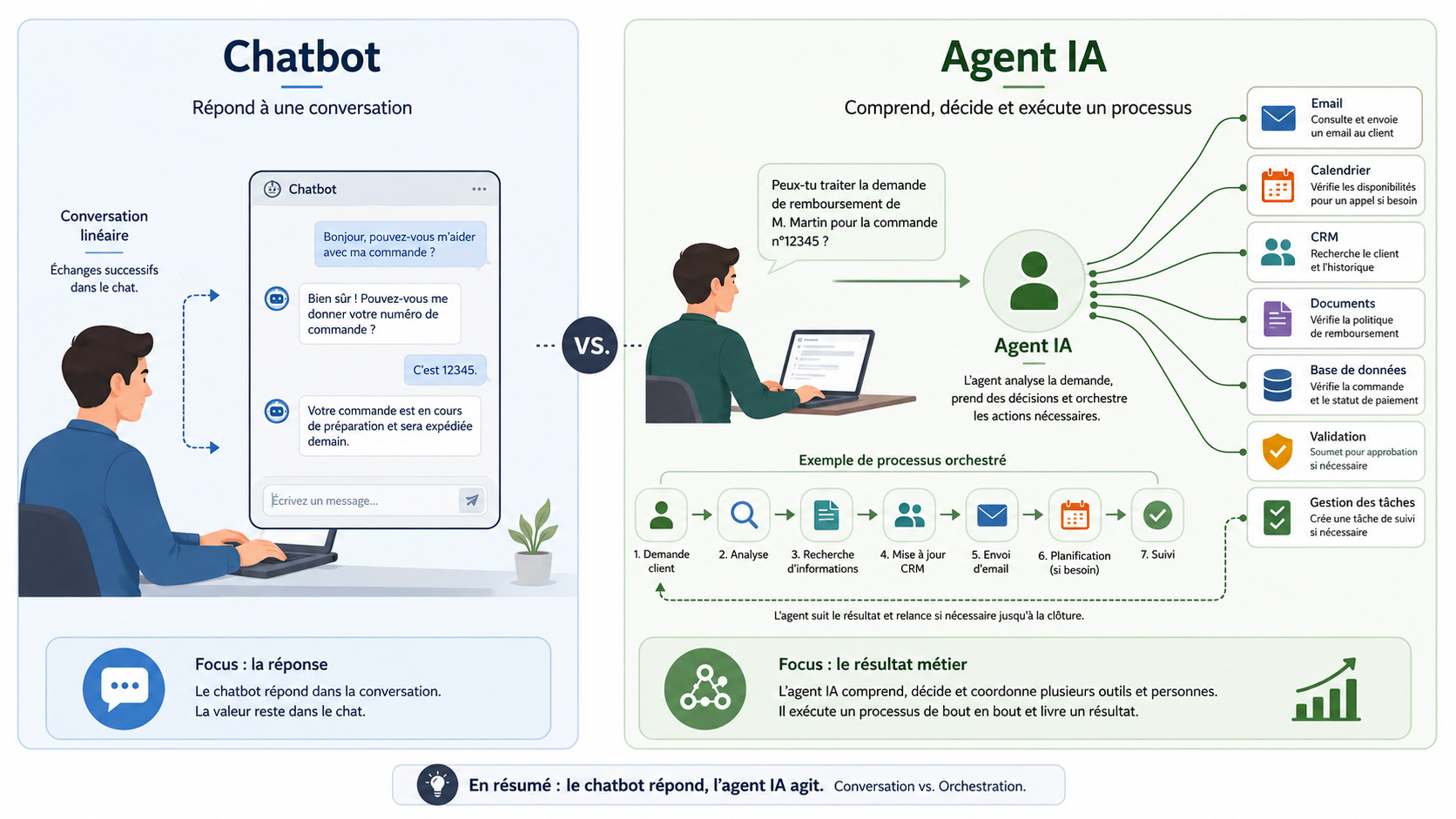 chatbot assistant ia agent ia comparaison