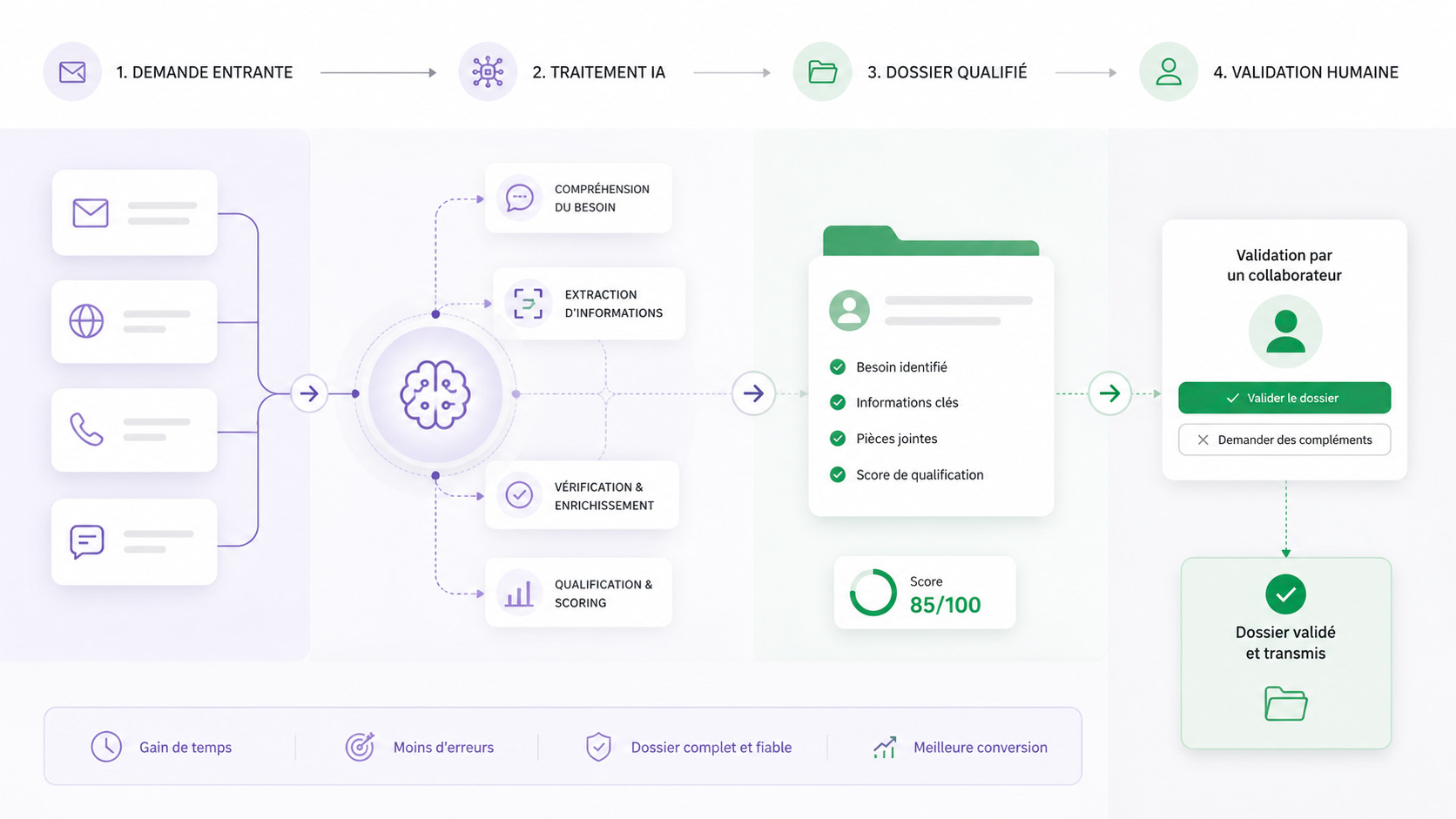 agent ia demande entrante dossier qualifie